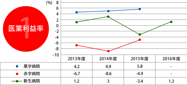 “1. 医業利益率