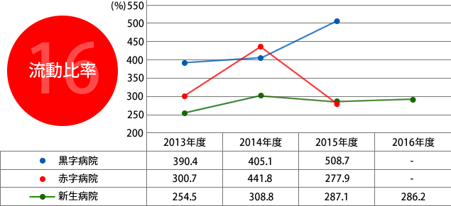 16.流動比率