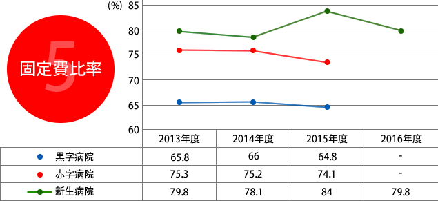 5.固定費比率