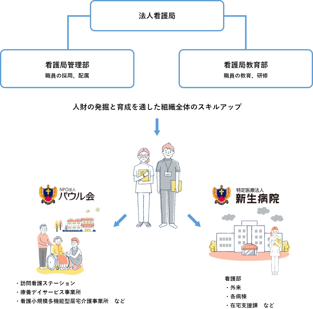 新生病院グループ法人看護局とは