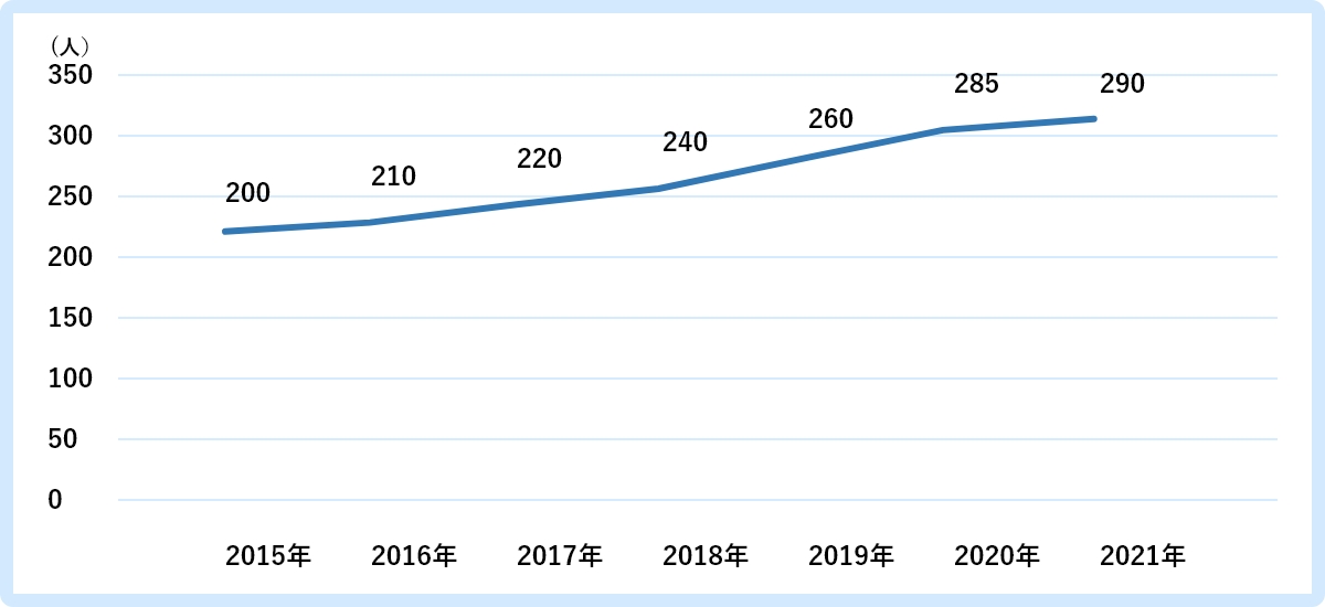 登録利用者数の推移