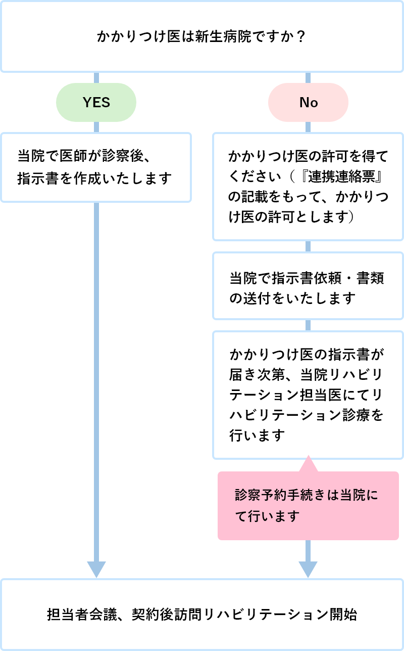 ご利用までの流れ