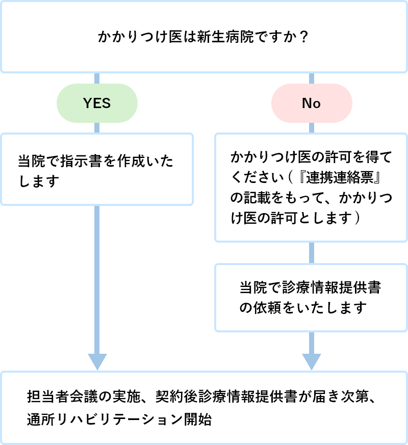 ご利用までの流れ