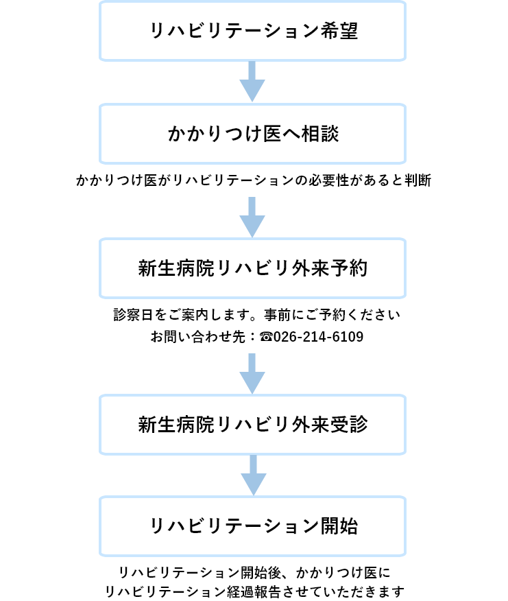 リハビリ外来ご利用までの流れ