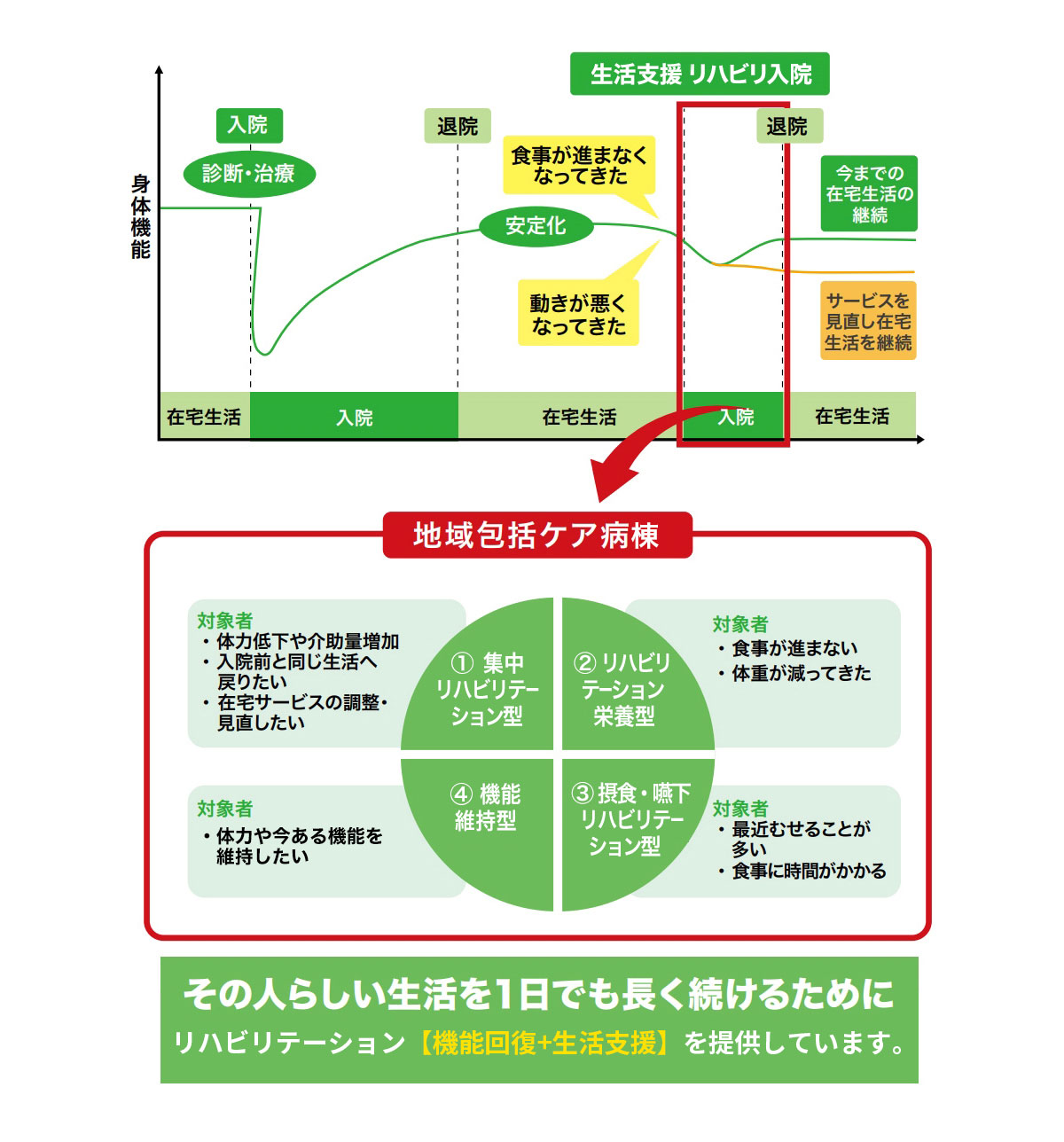 生活支援のための入院