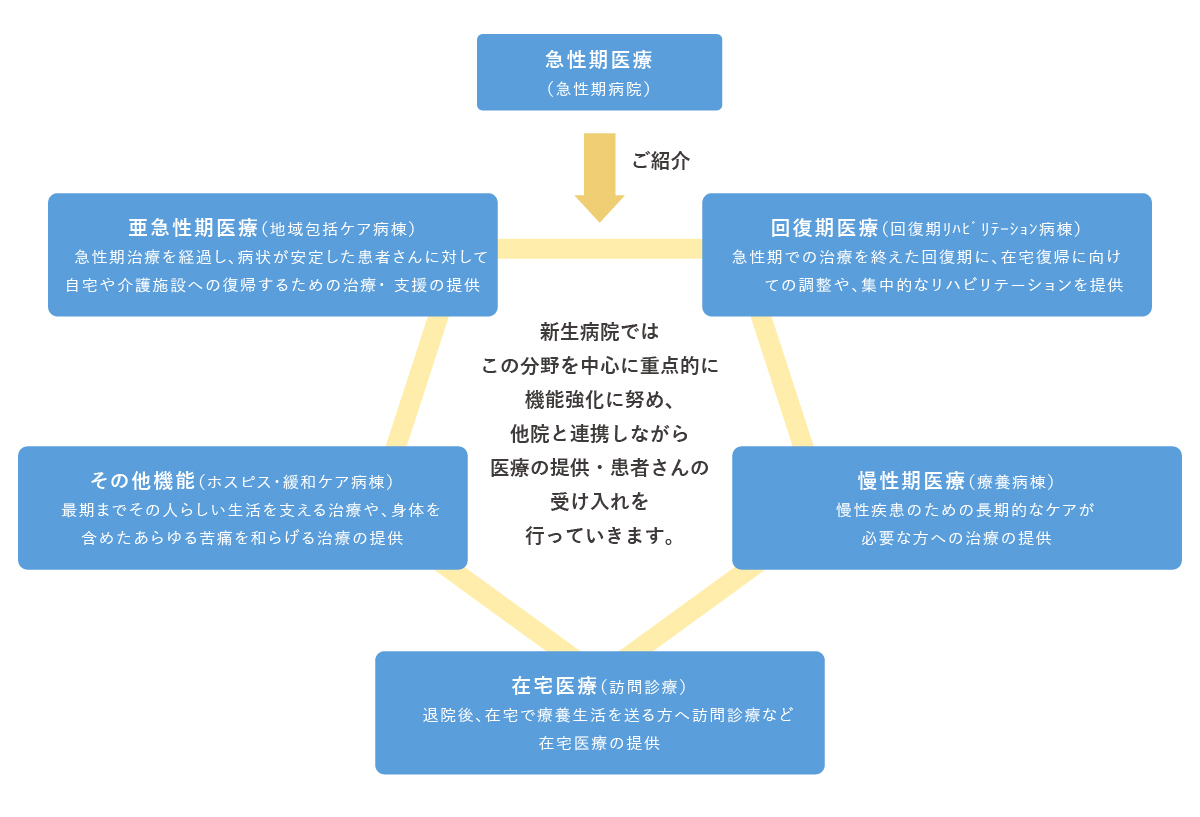 病院の機能