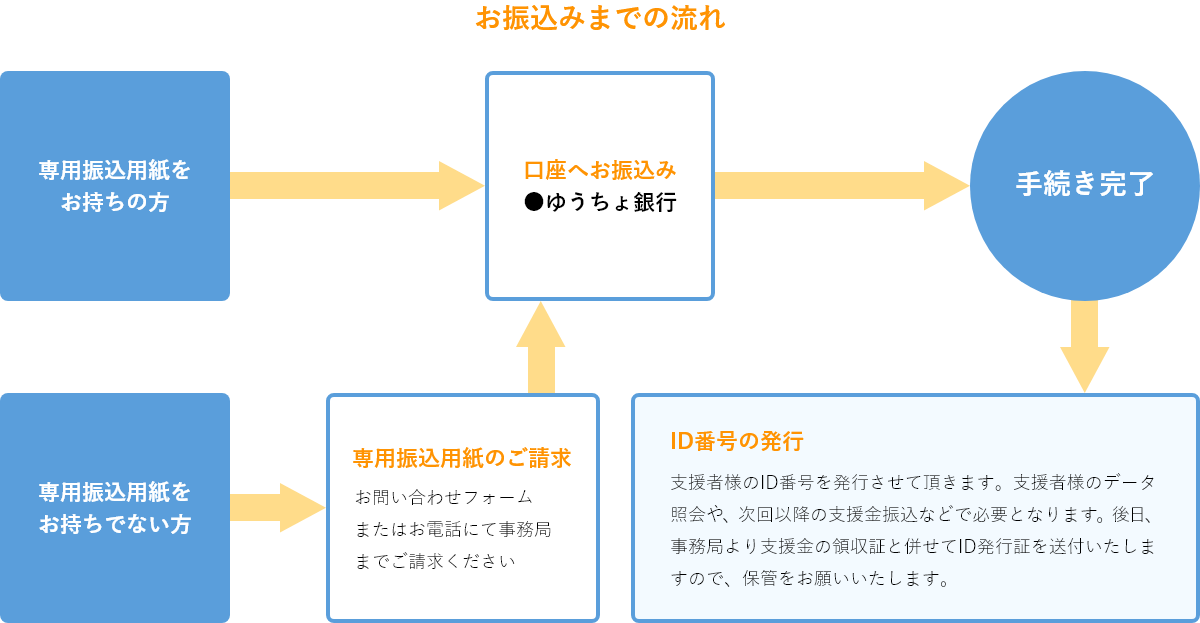 専用振り込み用紙でのお振込みの流れ