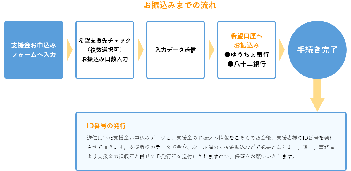 ホームページでのお振込みの流れ