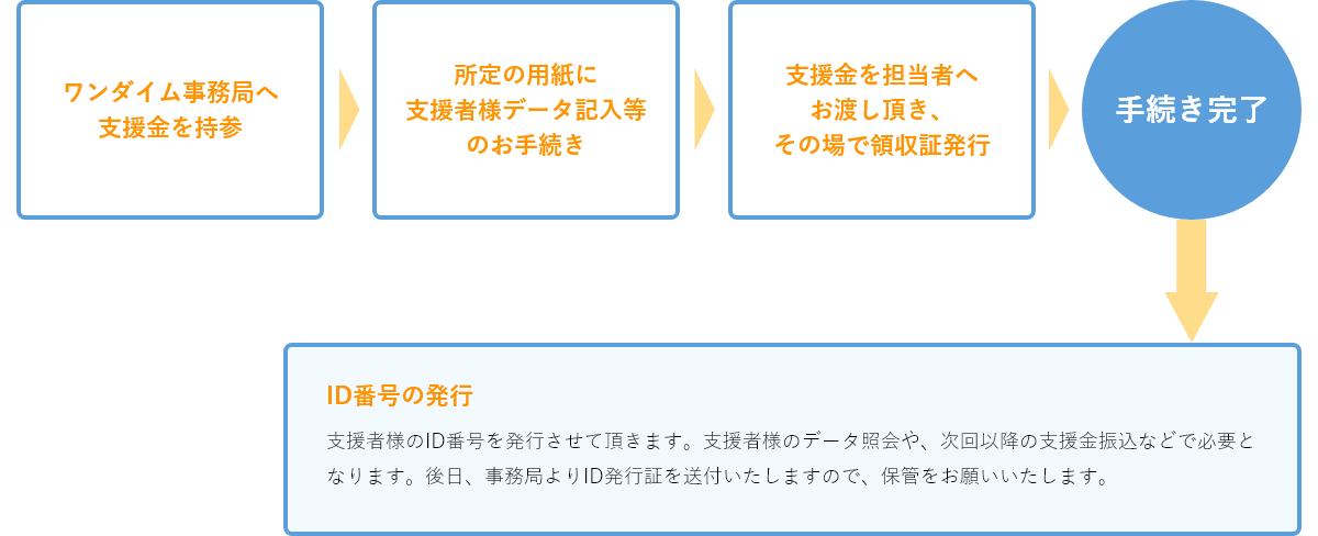 直接持参する方法