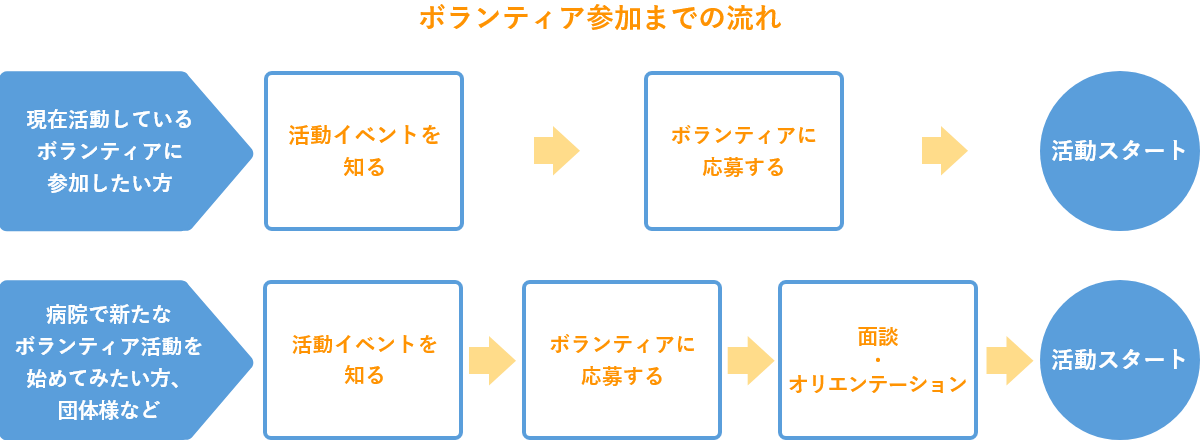 ボランティア参加までの流れ