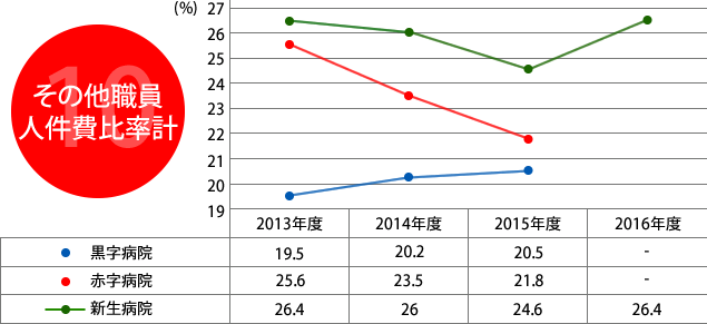10.その他職員人件費比率計