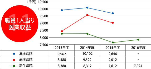 11.職員1人当り医業収益