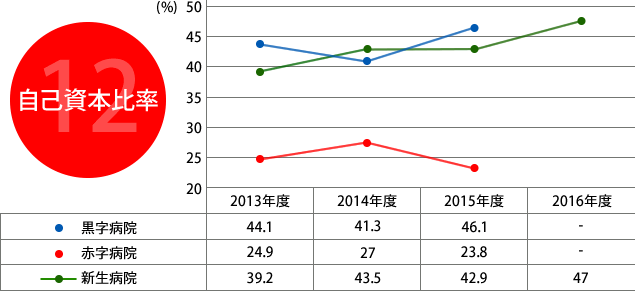 12.自己資本比率