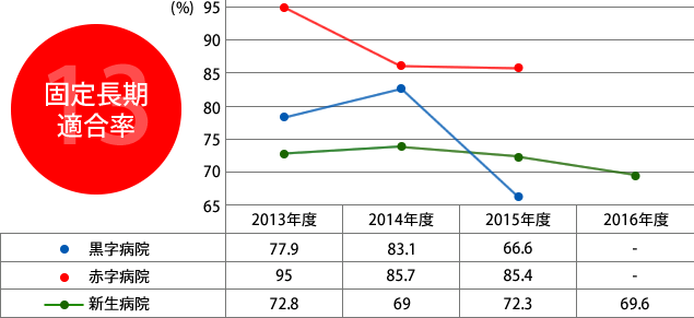 13.固定長期適合率