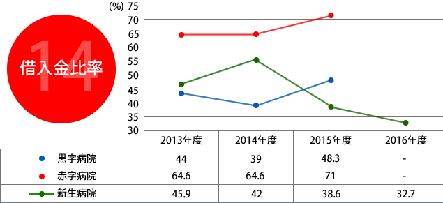 14.借入金比率