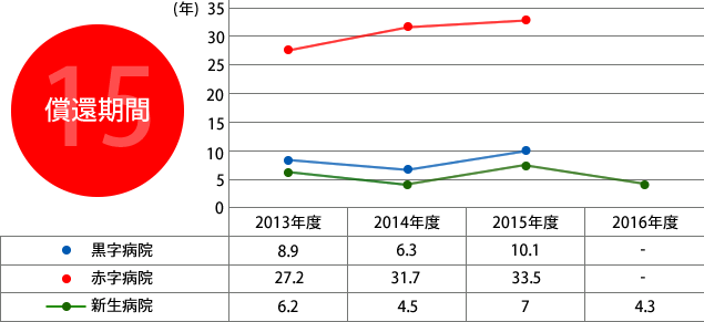 15.償還期間
