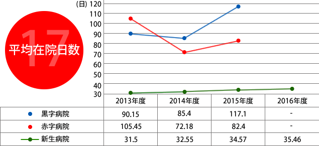 17.平均在院日数