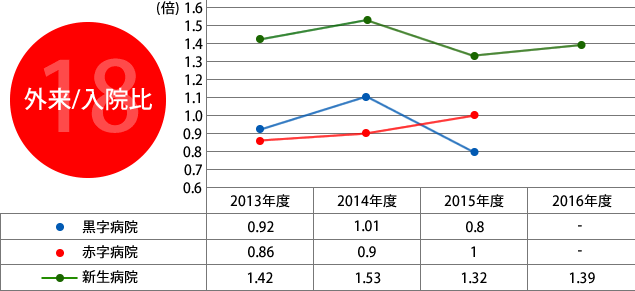 18.外来/入院比