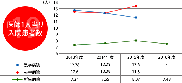 19.医師1人当り入院患者数