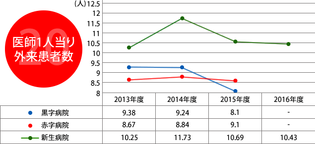 20.医師1人当り外来患者数
