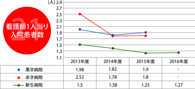 21.看護師1人当り入院患者数