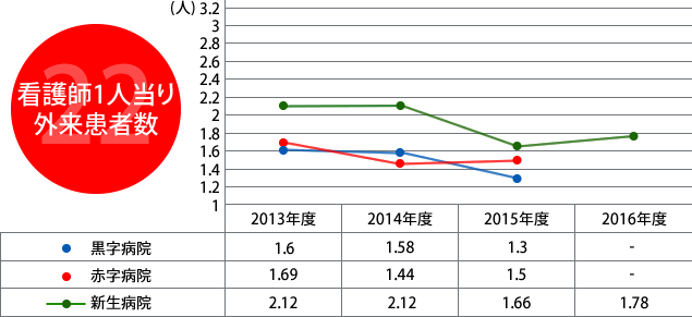 22.看護師1人当り外来患者数