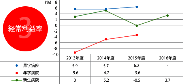 3. 経常利益率