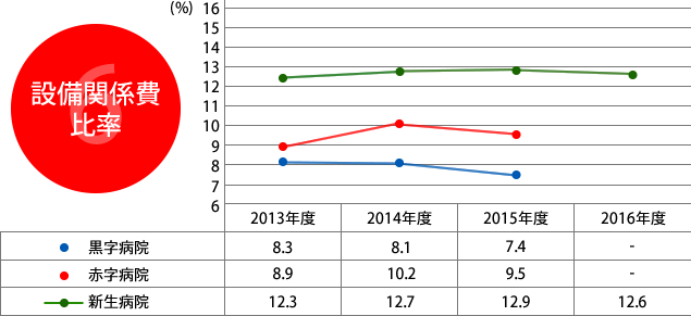 6.設備関係費比率
