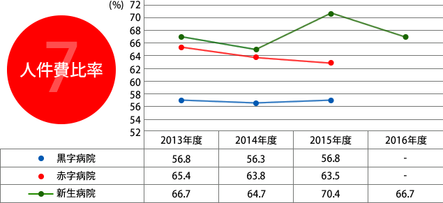 7.人件費比率
