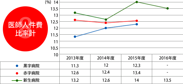 8.医師人件費比率計