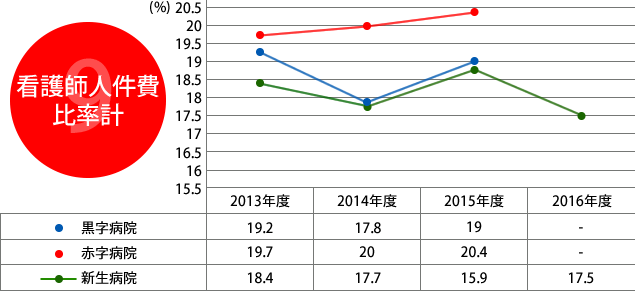9.看護師人件費比率計